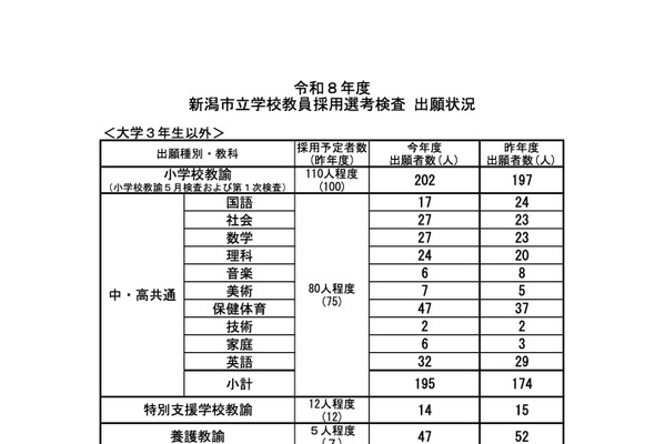 新潟市の教員採用試験、469人出願で2.25倍…大3生は97人に増 画像