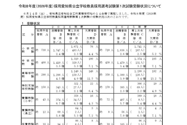 愛知県の教員採用、第1次試験は4,959人が受験 画像