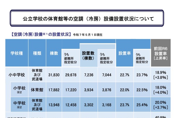 公立小中の体育館冷房設置率22.7％…整備臨時特例交付金の活用呼びかけ 画像