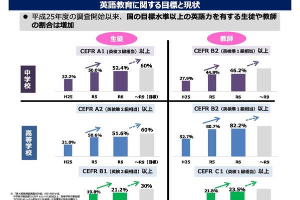 英語力上昇、中3「英検3級以上」52.4％…さいたま市89.2％ 画像