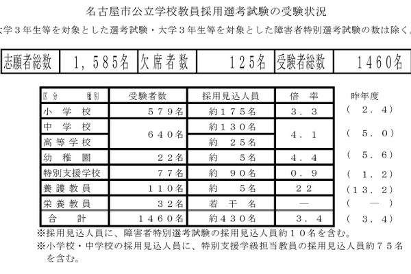 名古屋市の教員採用、第1次試験は1,460人受験 画像