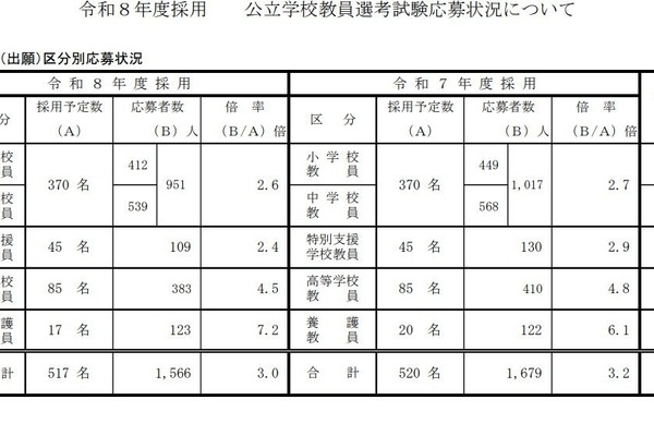 群馬県の教員選考試験に1,566人が志願…倍率3.0倍 画像