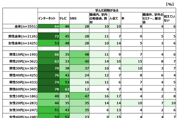生成AIを学んだ方法「ネット」最多…学生はSNS、教職員は？ 画像