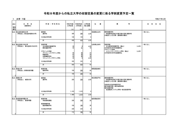 【大学受験2026】私大4校で定員増、薬学部3校は定員減…文科省 画像