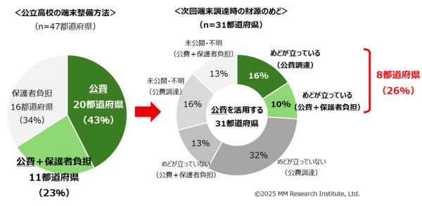 公立高校の端末更新、保護者負担増加の可能性 画像