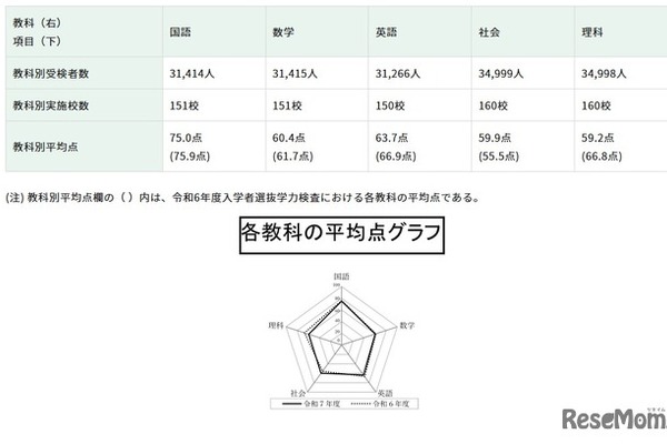【高校受験2025】都立高の学力検査、4教科で平均点下降 画像