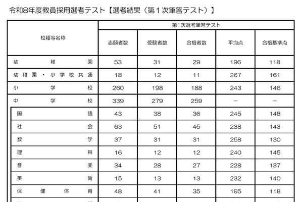 大阪市教員採用、第1次筆答テスト565人が合格…倍率1.07倍 画像