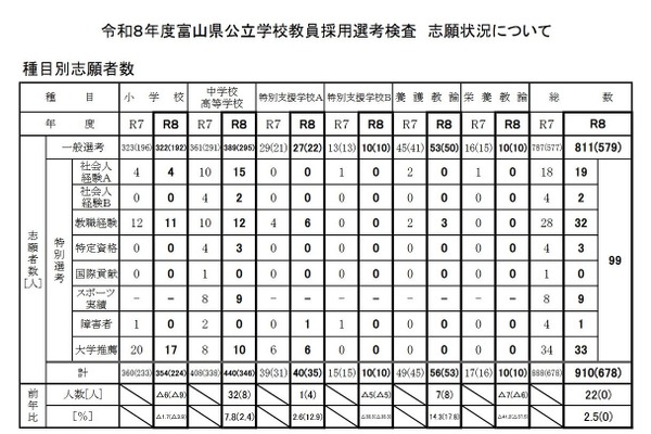 富山県の教員採用…倍率2.1倍、大学3年次は232人志願 画像