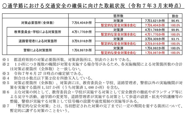 文科省、通学路の交通安全確保の徹底を要請…下校中の交通事故を受け 画像