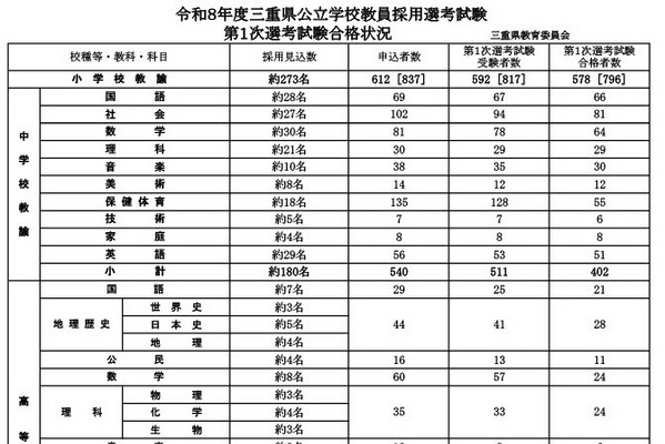 三重県の教員採用…1次合格者1,272人、大3生は218人 画像