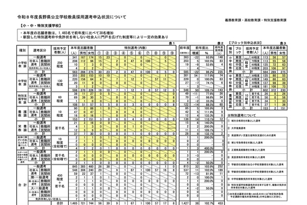 長野県教員採用の志願者2,000人超え、前年度比51人増 画像