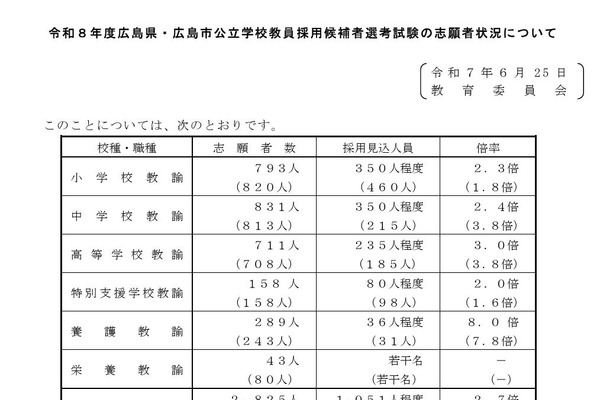 広島県・市の教員採用、倍率2.7倍…大学3年選考に929人志願 画像