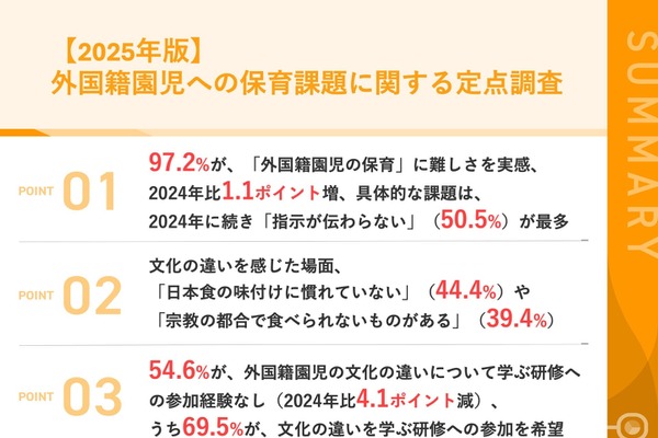 外国籍園児の保育、97.2％が難しさ実感「指示が伝わらない」最多 画像