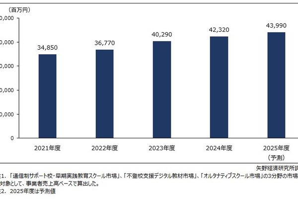 不登校支援が市場拡大を牽引、2025年度は439億円予測 画像