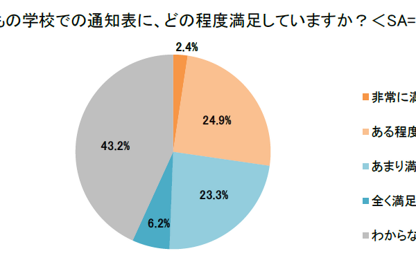 親世代の7割、成績以外に「努力や姿勢も評価してほしい」イー・ラーニング研究所調べ 画像