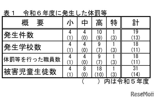 埼玉県、教職員による体罰は19件…前年度比6件増 画像