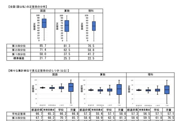 【全国学力テスト】正答率を発表、国語と算数・数学で下降 画像