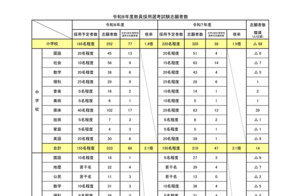 愛媛県、教員採用選考試験・前期2.2倍…大学3回生など201人出願 画像