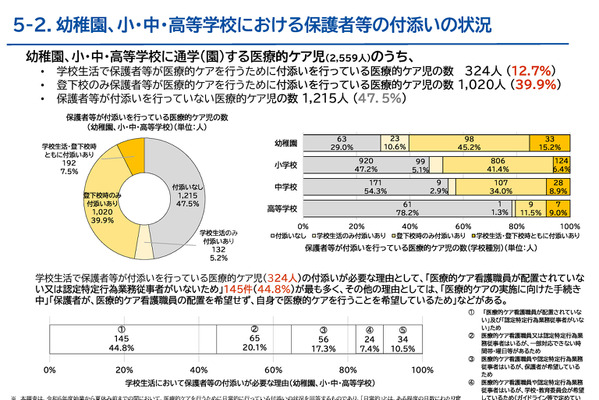 普通校の医療的ケア児、親12.7％が終日付添い…文科省調査 画像