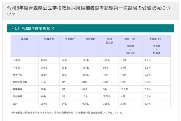 青森県の教員採用、1次試験900人受験…倍率2.8倍 画像