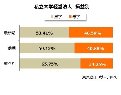 私大の経営、売上トップは順天堂…赤字経営は45％超 画像