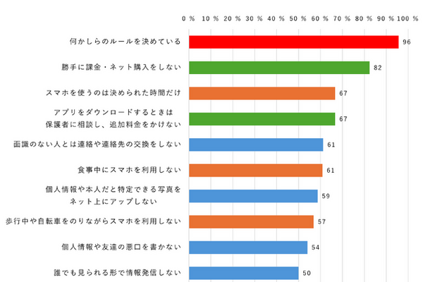 親とスマホのルール「決めている」小中学生96％…内容は？ 画像