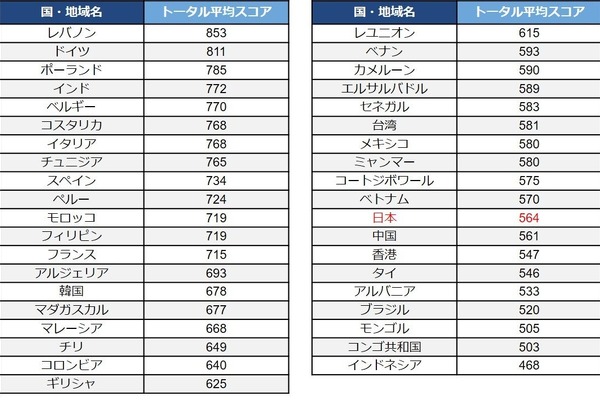 TOEIC、2024年の受験者データと国・地域別平均スコア公開 画像