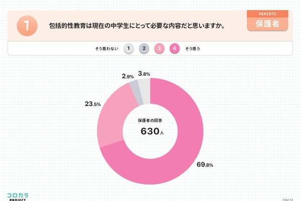 包括的性教育、教員62.8%・保護者69.8%が必要性を認識 画像