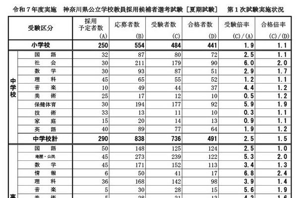 神奈川県教員採用1次合格者を発表、合格倍率は1.4倍 画像
