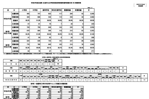 広島県・市の教員採用1次試験2,068人が受験…合否は8/1 画像