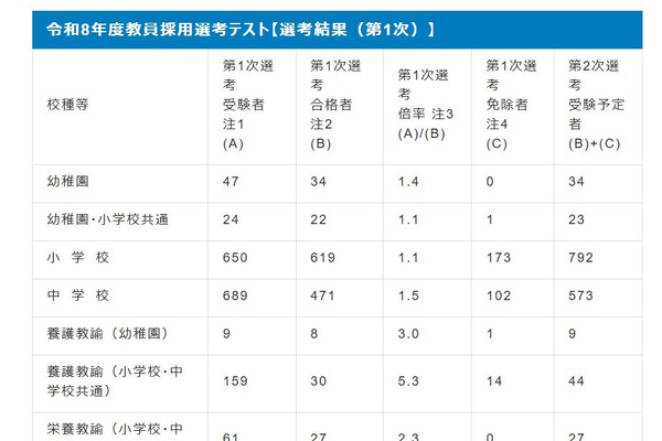 大阪市教員採用1次選考、1,211人が合格…実質倍率1.4倍 画像