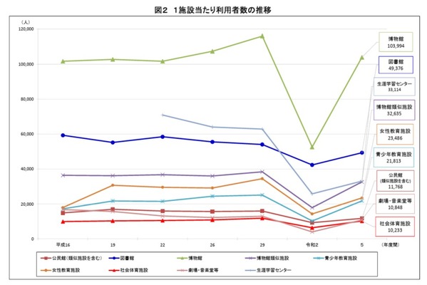 社会教育施設数が過去最多、博物館は3年で利用者倍増…文科省調査 画像