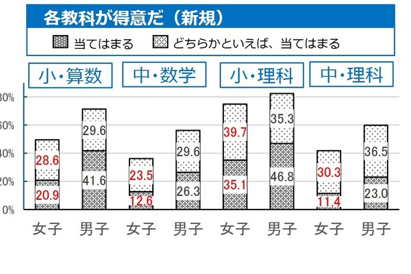 【全国学力テスト】理数「得意」に男女差…上位層で顕著 画像