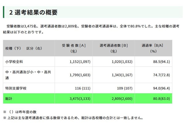 東京都、教員採用「大学3年生前倒し選考」2,809人が通過 画像