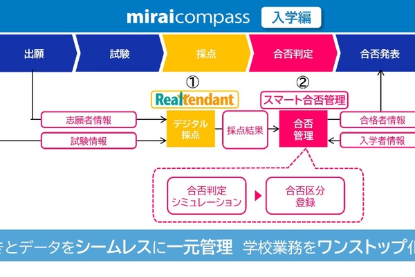 入試業務が劇的に変わる、採点から合否判定まで自動化…DNPと三菱総研DCS 画像