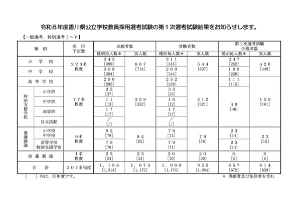 香川県教員採用、第1次選考の実合格者614人…大3生は107人合格 画像