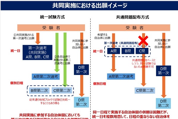 教員採用1次試験、2027年度共通化へ…51自治体が参画 画像
