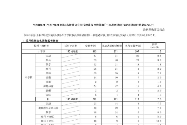 島根県の教員採用…2次試験合格397名、倍率2.7倍 画像