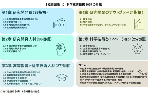 主要7か国の論文数、日本は前年と変わらず5位…科学技術指標2025 画像