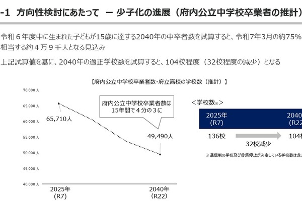 大阪府立高校改革、2040年の適正学校数104校と試算 画像