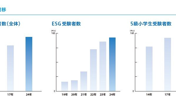 教科化で広がる英検チャレンジ、小学生の準2級受験者が10年で2倍 画像