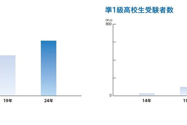 高校生133万人が英検に挑戦、準1級受験者が10年で8倍に 画像