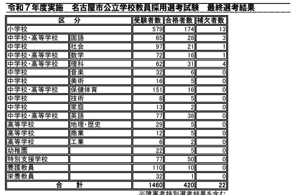 名古屋市の教員採用試験、420人が最終合格 画像