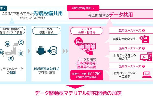 科学と産業を支える知のインフラ整備、データ共用9月開始…文科省 画像