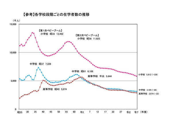 小中学生は過去最少、大学生は過去最多ともに更新…学校基本調査 画像