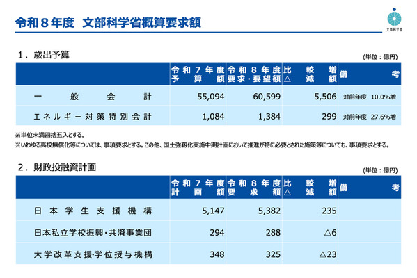 文科省概算要求、教員定数・処遇改善など1兆6,504億円 画像