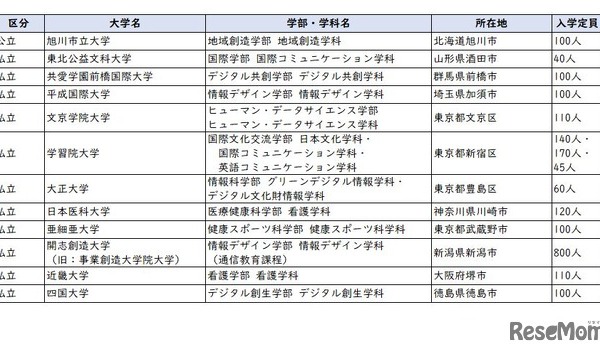 学習院や近畿大など12校で新学部、3大学新設…大学設置認可 画像