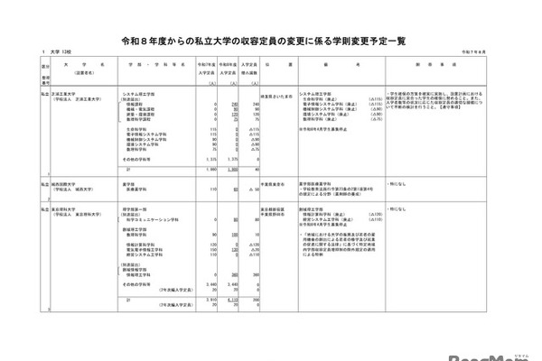 立教や立命館など13私大で定員変更…学部・学科の再編進む 画像