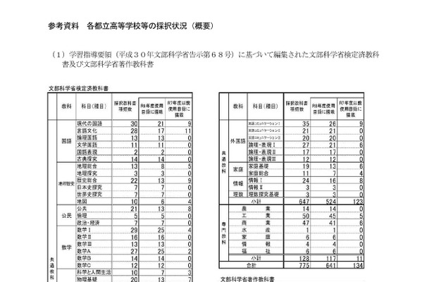 2026年度使用の都立高校教科書、採択結果を公表…東京都 画像
