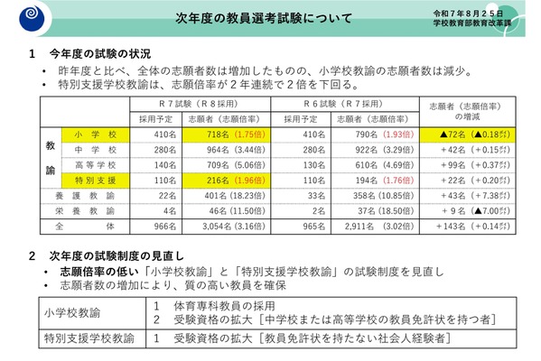 茨城県の教員選考、小学校・特別支援の受験資格拡大 画像